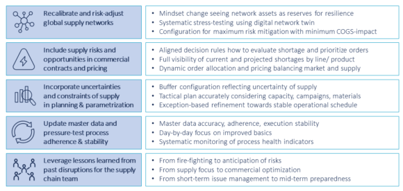 Supply chain trends 2023 – five imperatives for supply chain recalibration