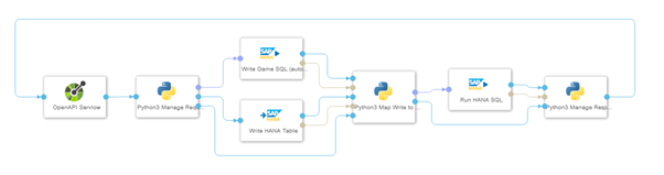 Data pipeline in SAP Data Intelligence