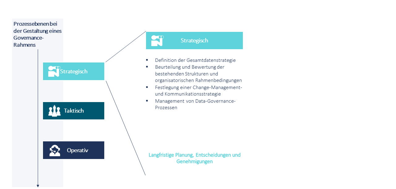 Abbildung 2: Strategische Prozessebene einer Datenarchitektur-Governance