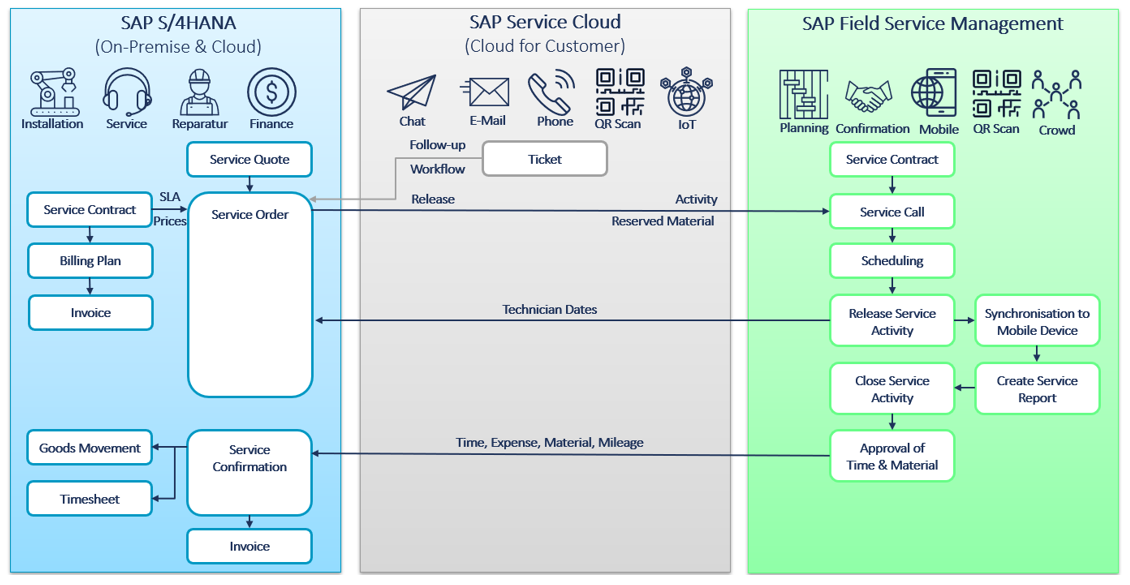 Integration with SAP S4HANA Service & SAP Service Cloud