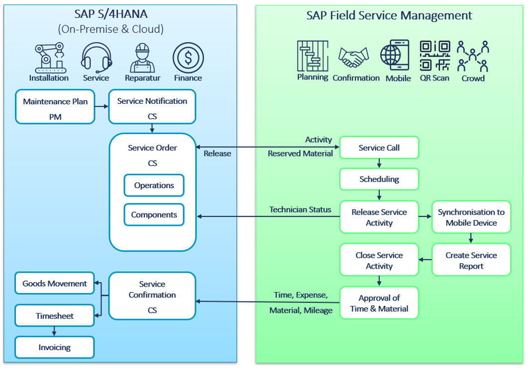 Integration with S4HANA CS PM or SAP ECC CSPM