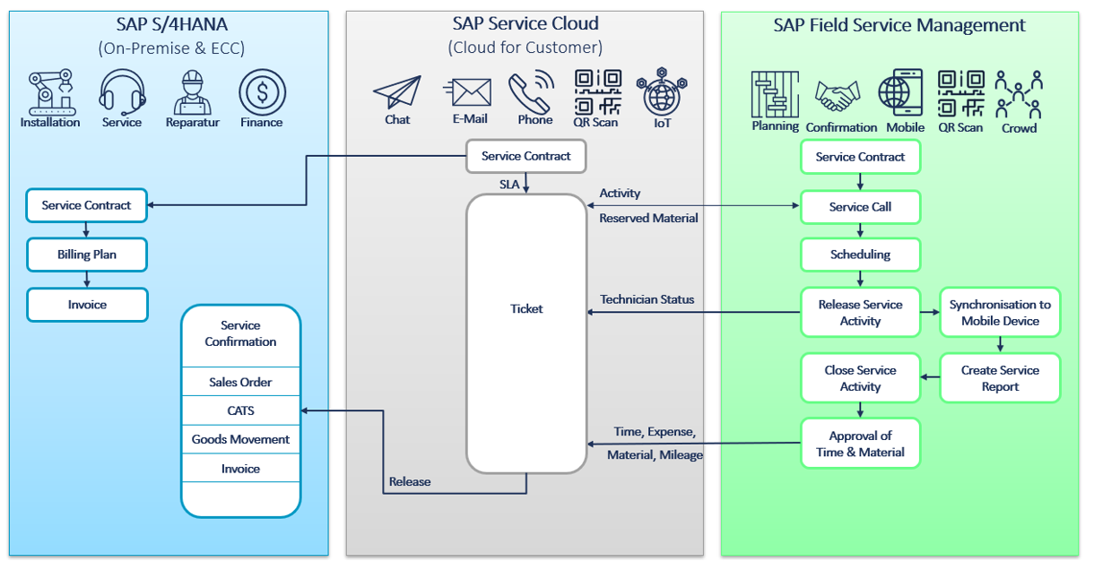 Integration with S4HANA SD SAP ECC SD and SAP Service Cloud