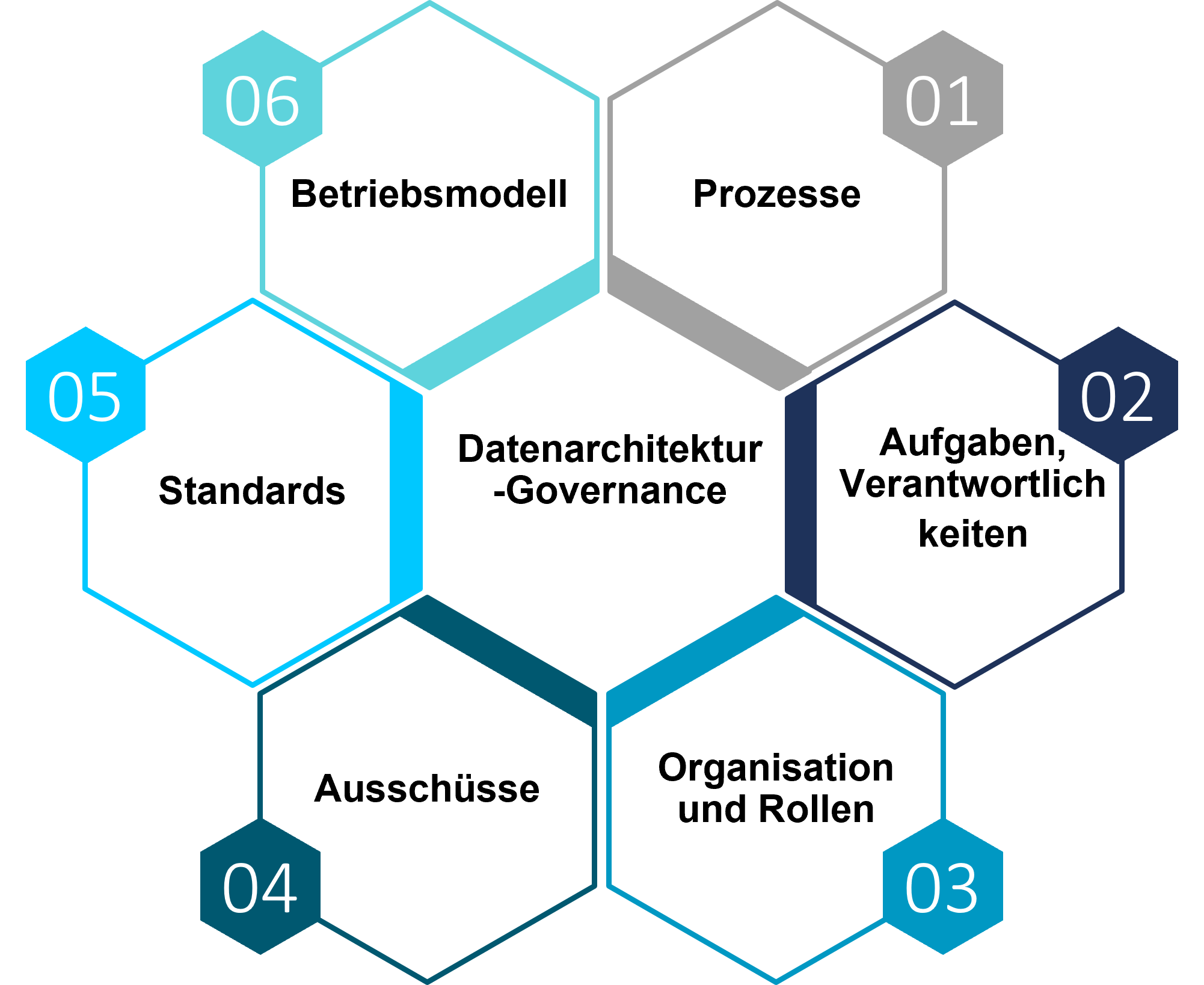 Abbildung 1: Sechs Kernelemente eines Governance-Rahmens für die Datenarchitektur