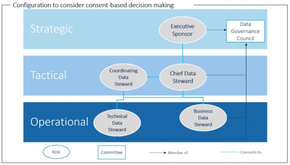 Configuration to consider consent-based decision making