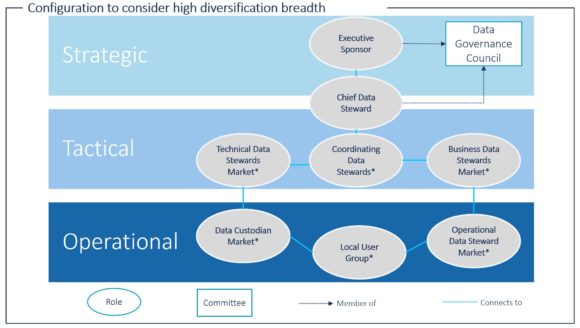 Configuration to consider high diversification breadth