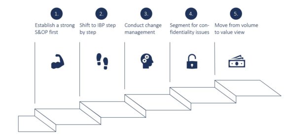 Figure 3 Five steps to ramp up IBP successfully