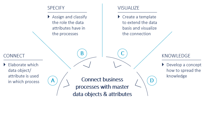 Our approach to connect master data with business processes