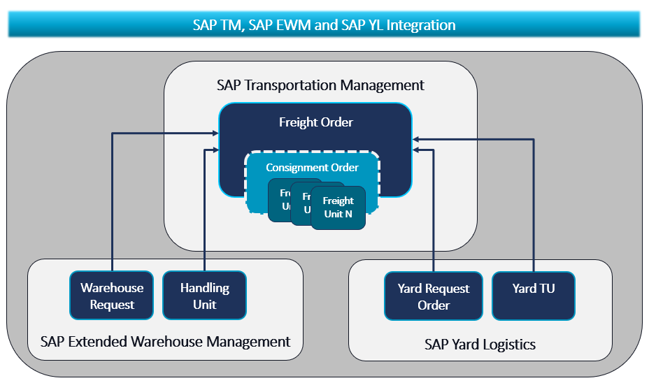 SAP TM, SAP EWM, SAP YL integration overview with ASR