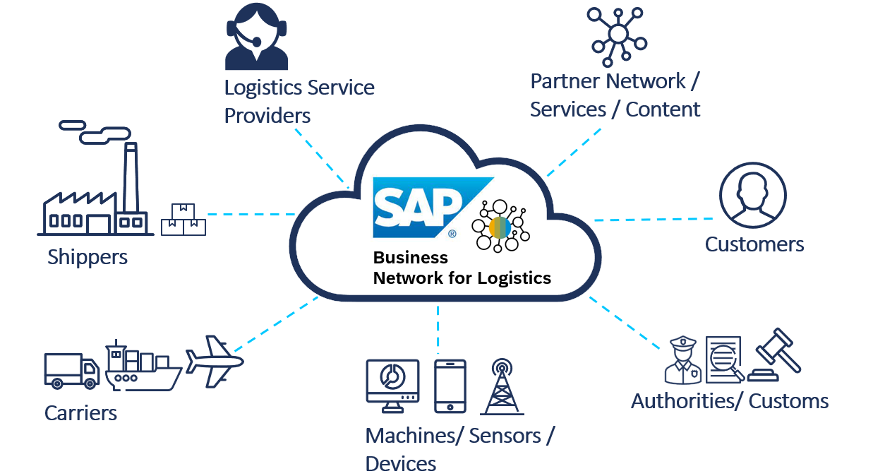 Collaboration options with SAP BN4L - Freight Collaboration