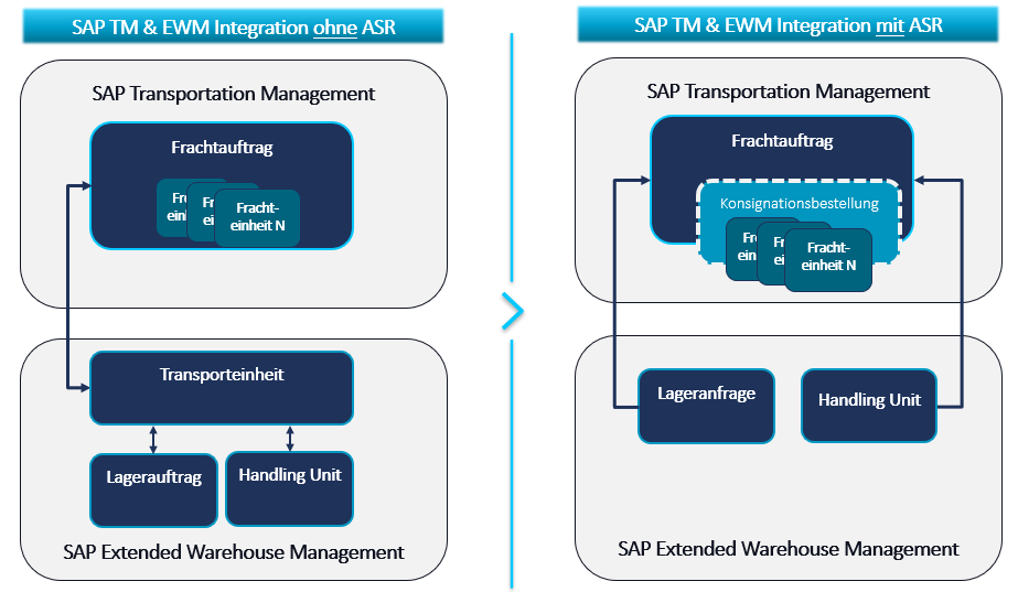 Integration von SAP TM und SAP EWM Integration vor ASR und Integration mit ASR