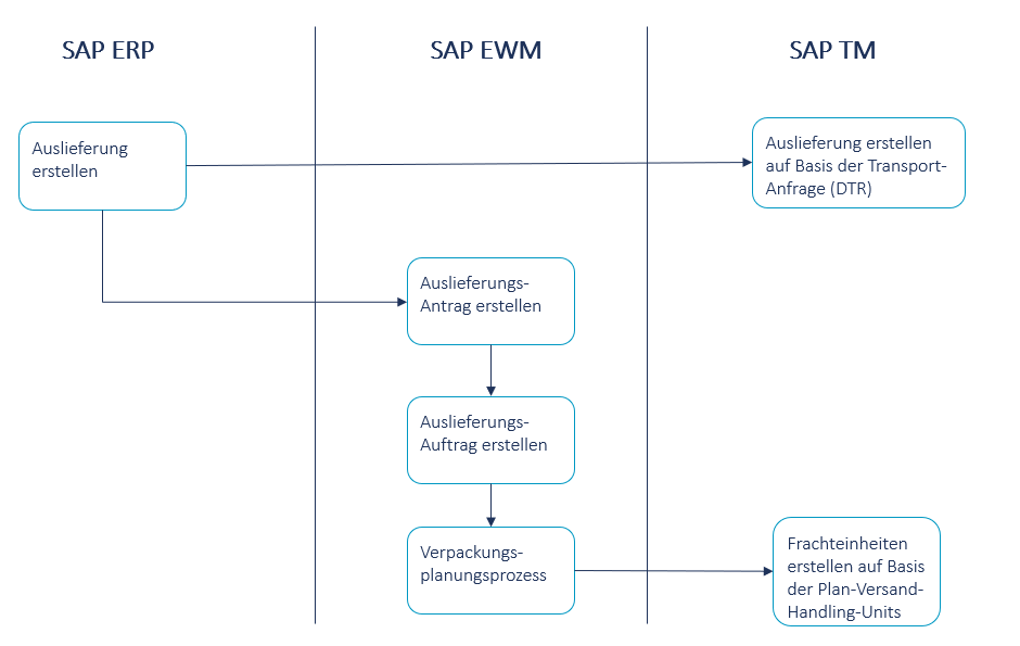 Integration zwischen SAP ERP, SAP EWM und SAP TM durch Kartonierprozess
