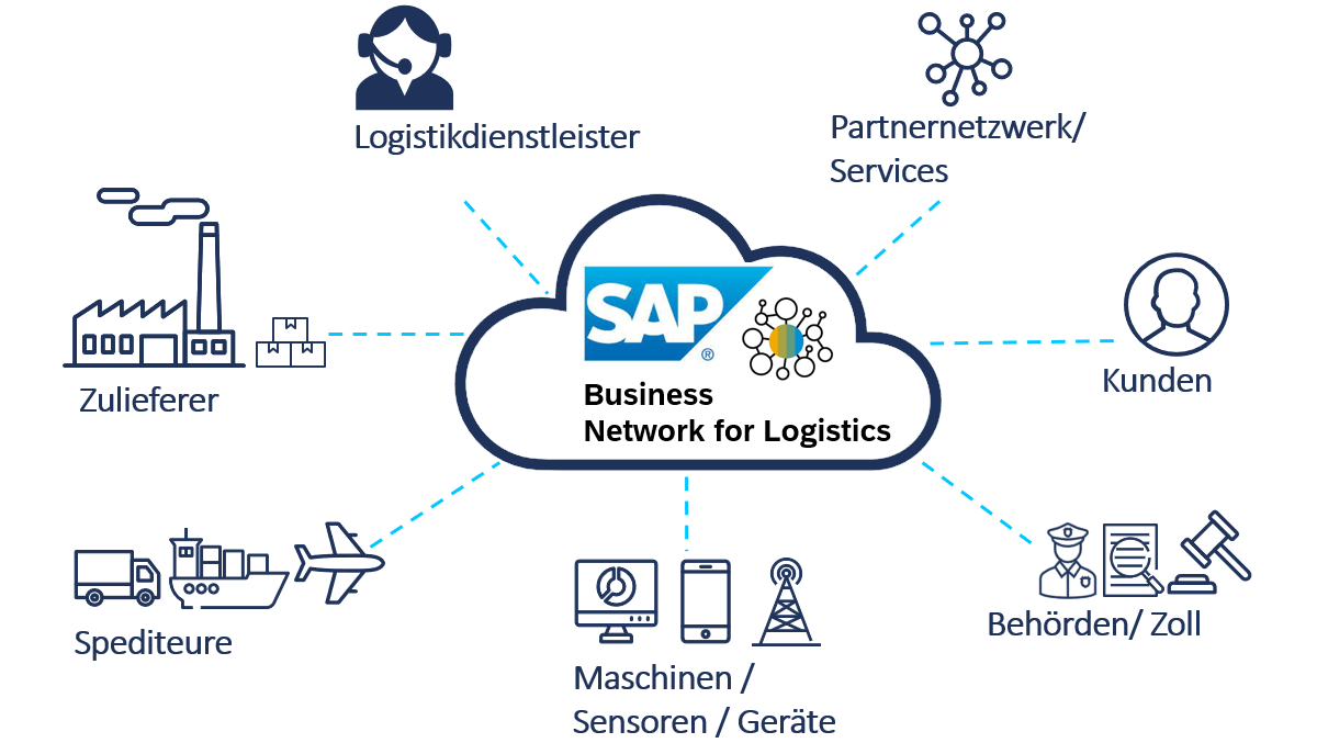 Möglichkeiten der Zusammenarbeit mit SAP BN4L - Freight Collaboration