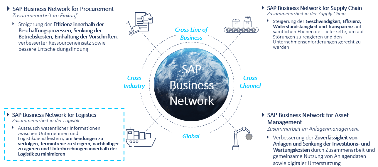 Überblick über die Kollaborationsmöglichkeiten des SAP Business Netwerks