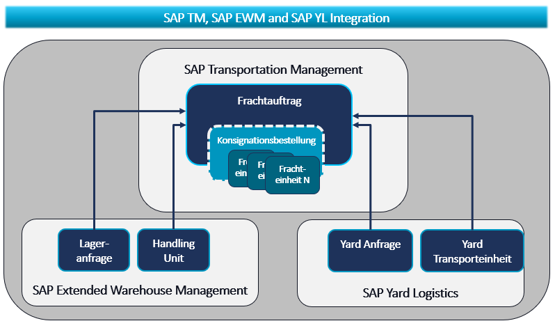 Übersicht zur Integration von SAP TM, SAP EWM, SAP YL mit ASR