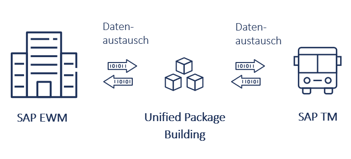Unified Package Building