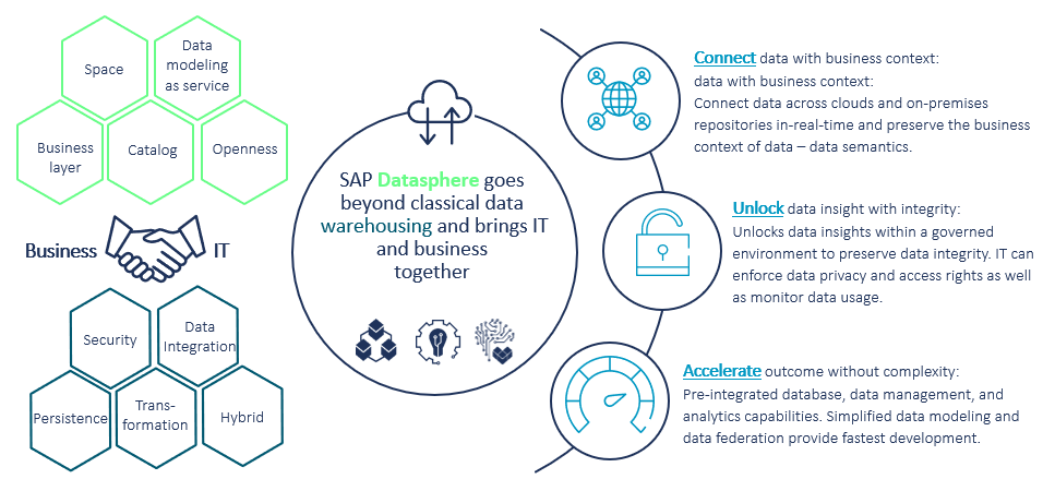 SAP Datasphere overview