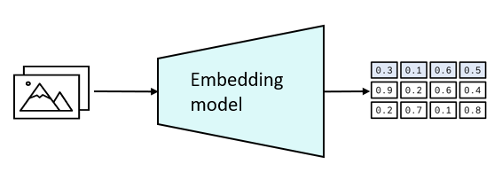 Embedding model in vector databases