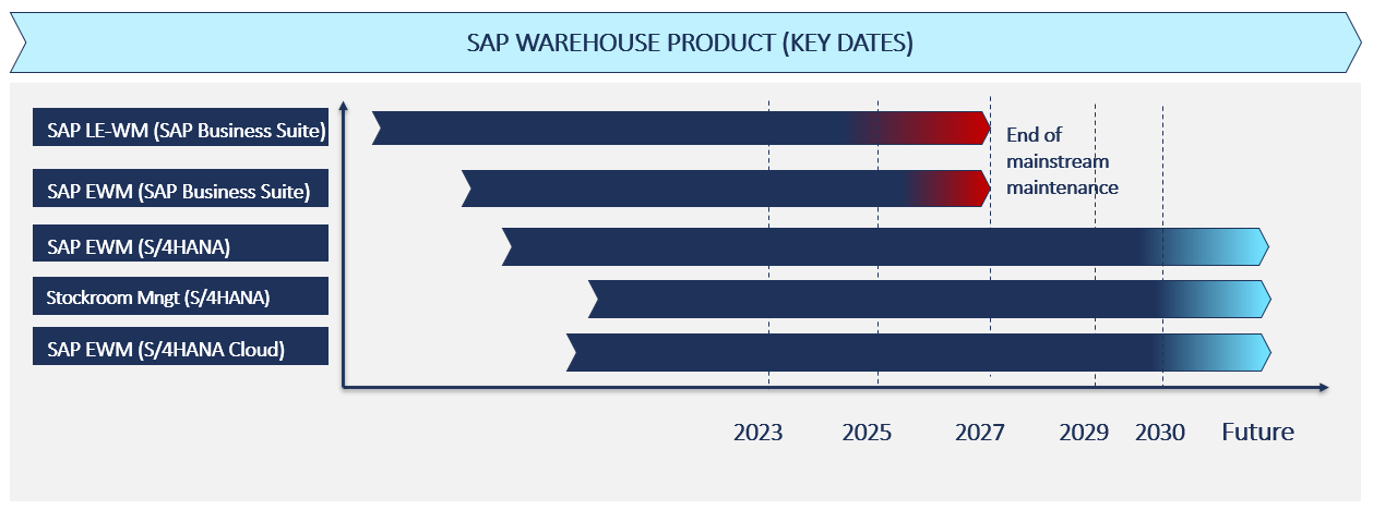 Key SAP applications for modeling of warehouse processes