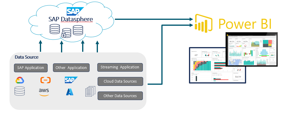 Consumption of data from SAP Datasphere in Power BI - architectural overview