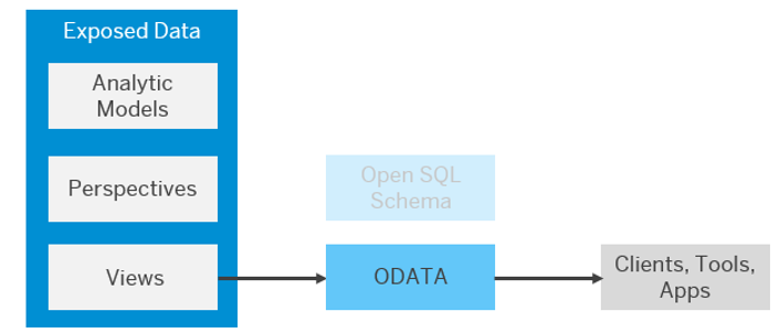 Data integration using OData Service