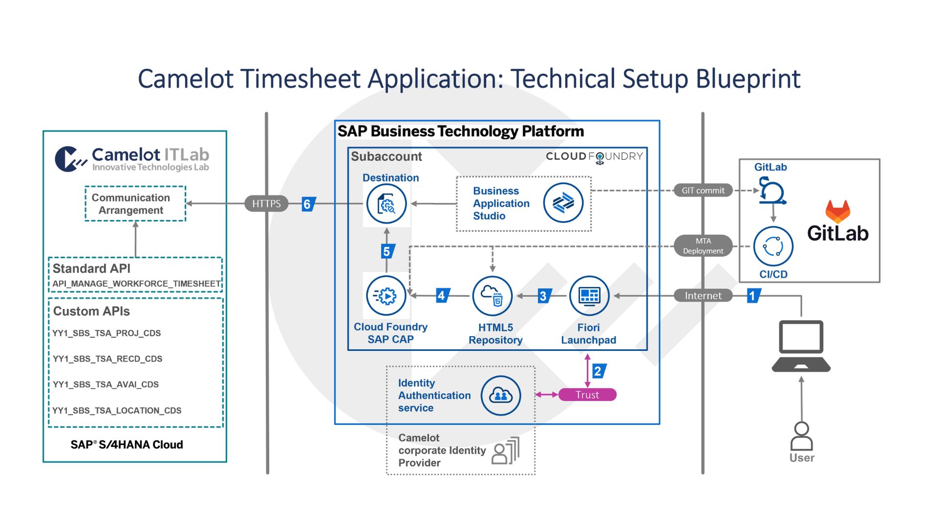 Technical Setup Blueprint of Camelot Timesheet Application 