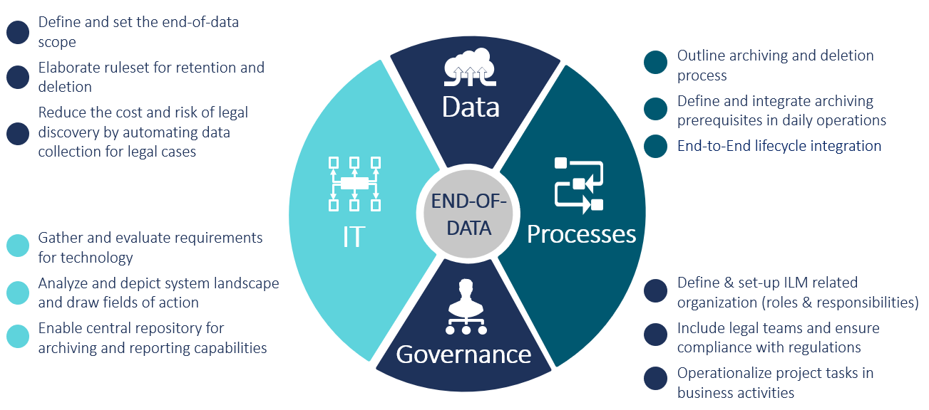 CAMELOT's integrated end-of-data approach
