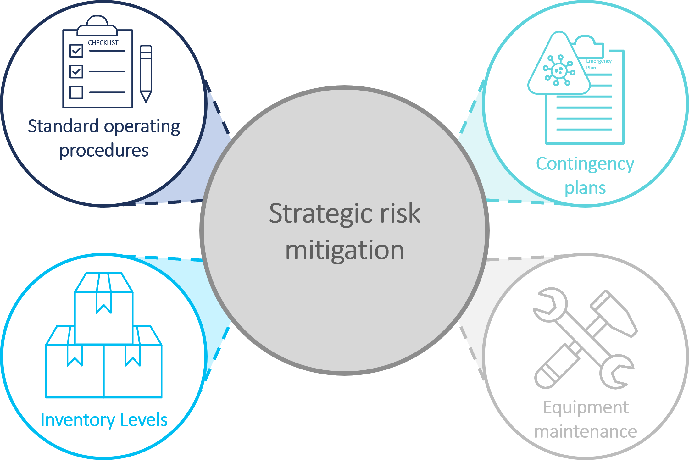Figure 2 Risk mitigation strategies