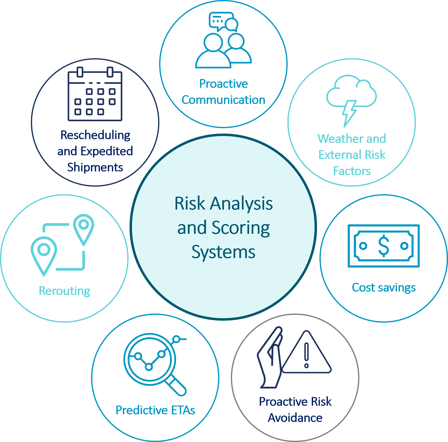 Figure 3 Risk analysis and scoring systems