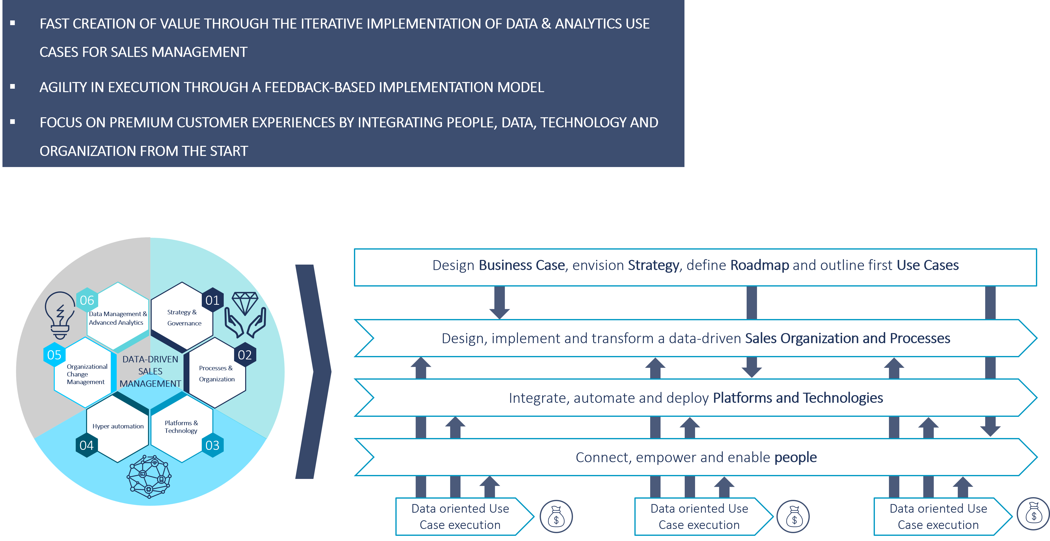 Figure 1: Data Driven Sales Management Framework