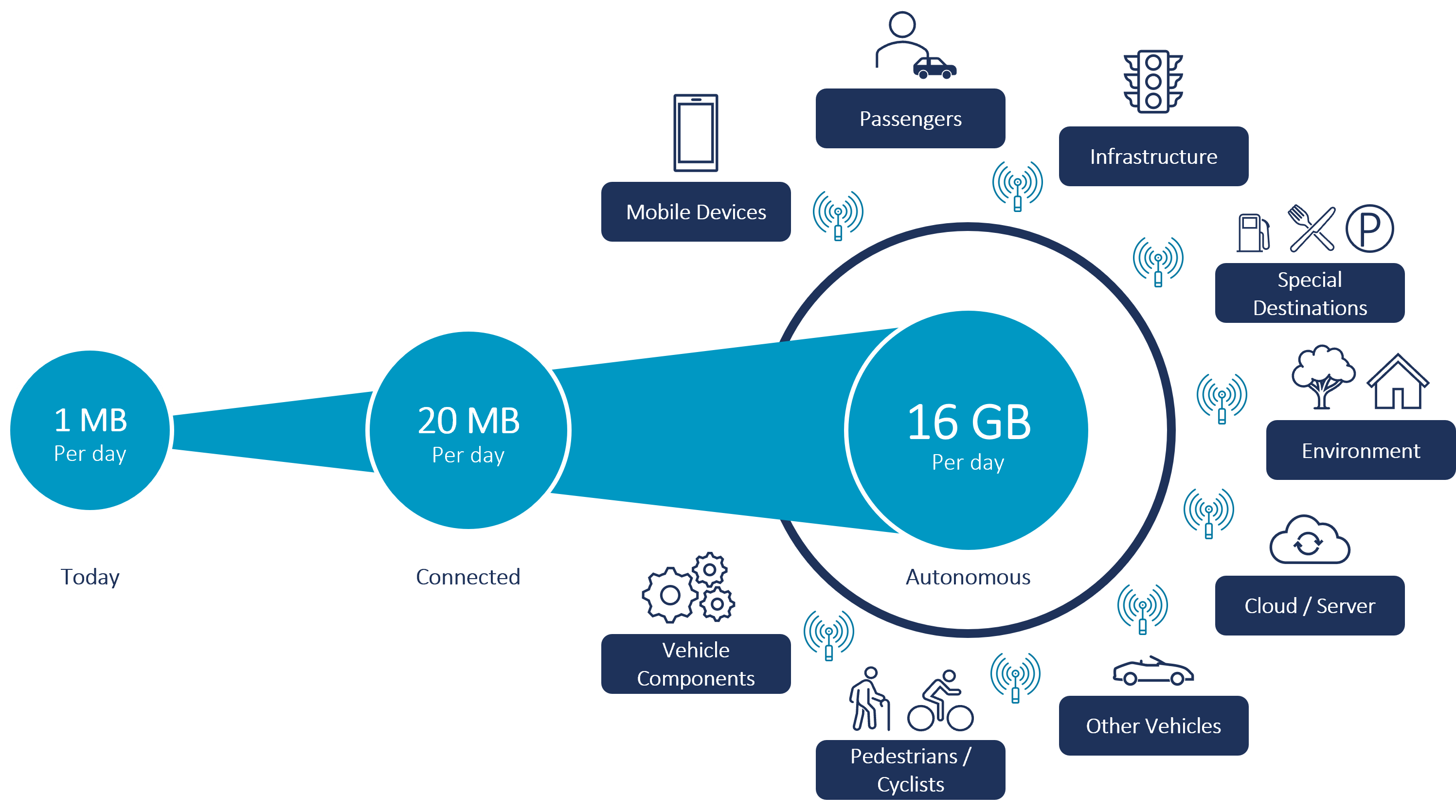 Figure 1: With the growing interconnectivity and automation of mobility, the amount of data generated by the different data sources in the transport ecosystem increases exponentially