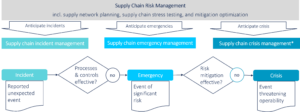 Fig. 1 - From incident to supply chain crisis