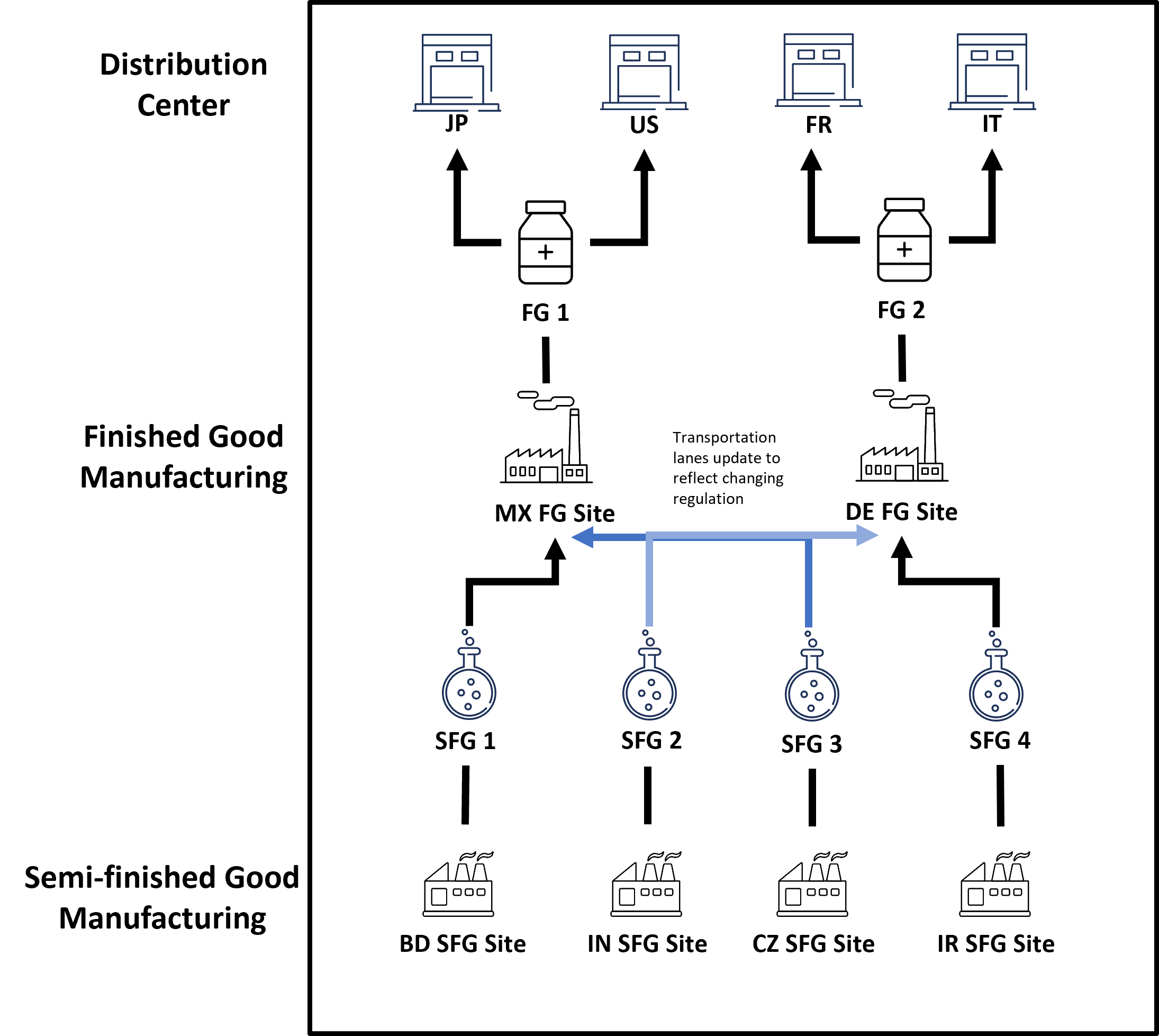 Figure 2: Supply Optimizer network with capacity constraints