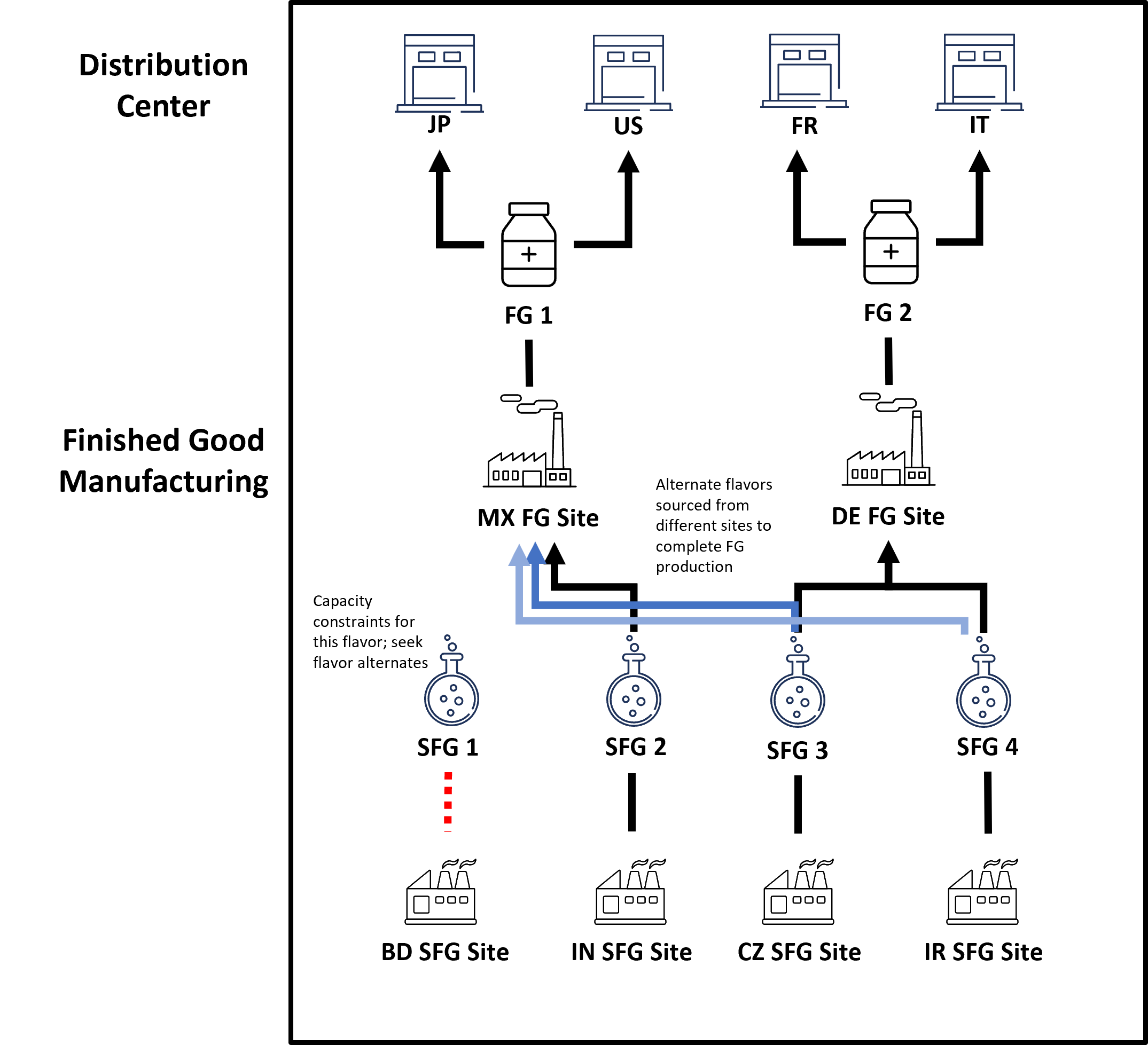 Figure 3 Supply Optimizer network with changing transportation lanes