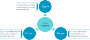 Fig. 2 – Supply chain crisis categories