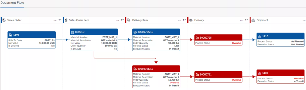 Fig 7: Document flow from Sales Order to Shipment in SAP GTT